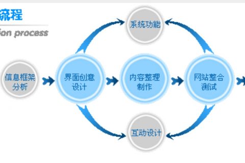 企業(yè)網(wǎng)站設(shè)計(jì)、建設(shè)流程是怎樣的